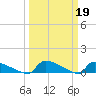 Jamestown Bridge tide chart for Sunday, March 19, 2023