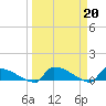 Jamestown Bridge tide chart for Monday, March 20, 2023