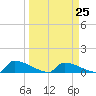 Jamestown Bridge tide chart for Saturday, March 25, 2023