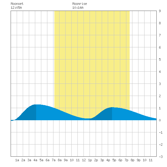 Jamestown Bridge tide chart for Sunday, March 26, 2023