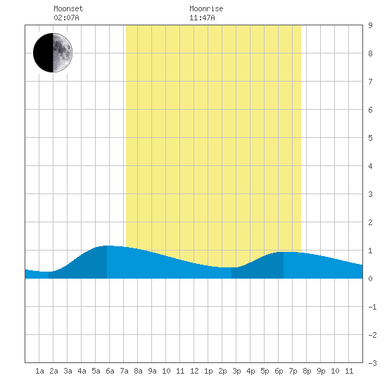 Jamestown Bridge tide chart for Tuesday, March 28, 2023