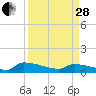 Jamestown Bridge tide chart for Tuesday, March 28, 2023