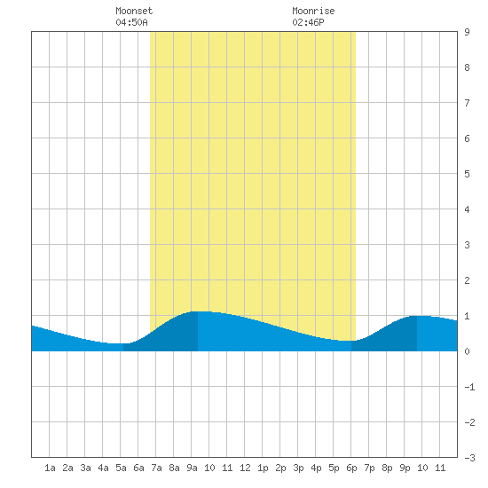 Jamestown Bridge tide chart for Friday, March 3, 2023