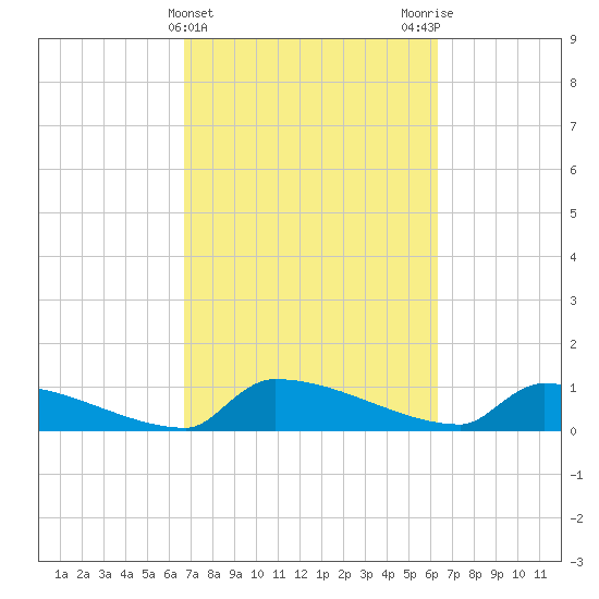 Jamestown Bridge tide chart for Sunday, March 5, 2023