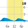 Jamestown Bridge tide chart for Monday, April 10, 2023