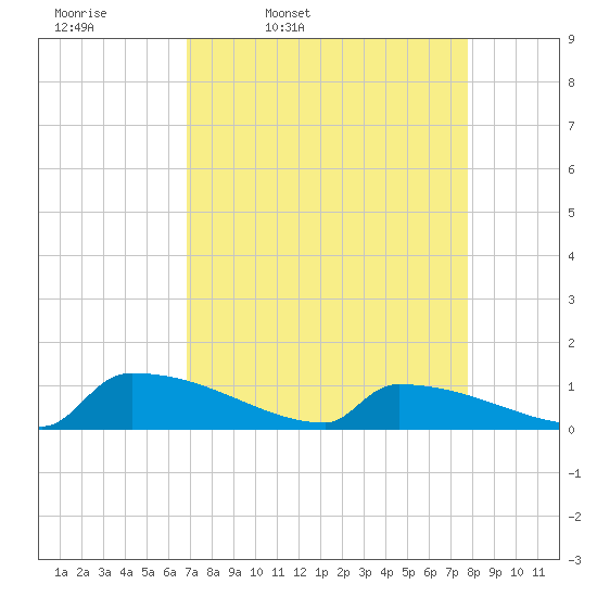 Jamestown Bridge tide chart for Tuesday, April 11, 2023