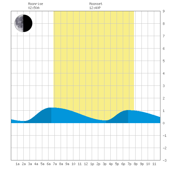 Jamestown Bridge tide chart for Thursday, April 13, 2023