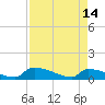 Jamestown Bridge tide chart for Friday, April 14, 2023