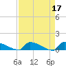 Jamestown Bridge tide chart for Monday, April 17, 2023