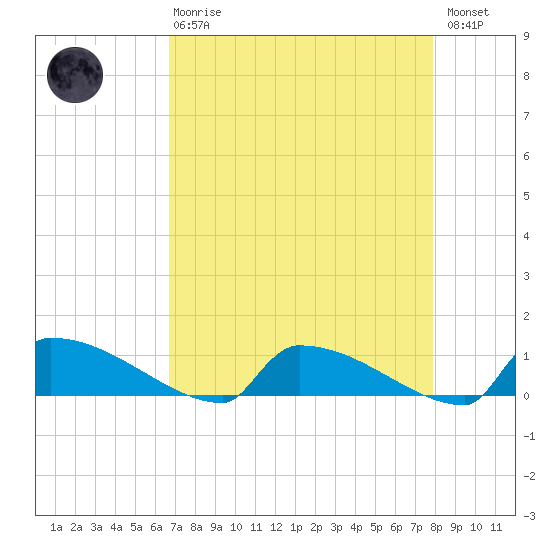 Jamestown Bridge tide chart for Thursday, April 20, 2023