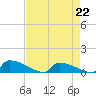 Jamestown Bridge tide chart for Saturday, April 22, 2023