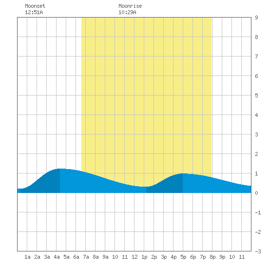 Jamestown Bridge tide chart for Tuesday, April 25, 2023