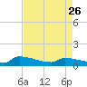 Jamestown Bridge tide chart for Wednesday, April 26, 2023