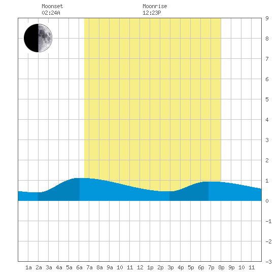 Jamestown Bridge tide chart for Thursday, April 27, 2023