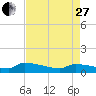 Jamestown Bridge tide chart for Thursday, April 27, 2023