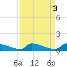 Jamestown Bridge tide chart for Monday, April 3, 2023