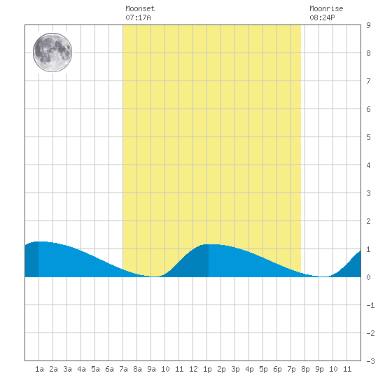 Jamestown Bridge tide chart for Thursday, April 6, 2023