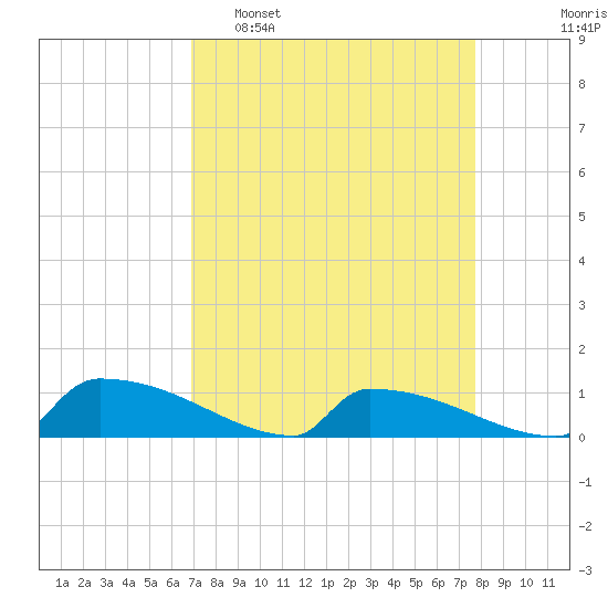 Jamestown Bridge tide chart for Sunday, April 9, 2023
