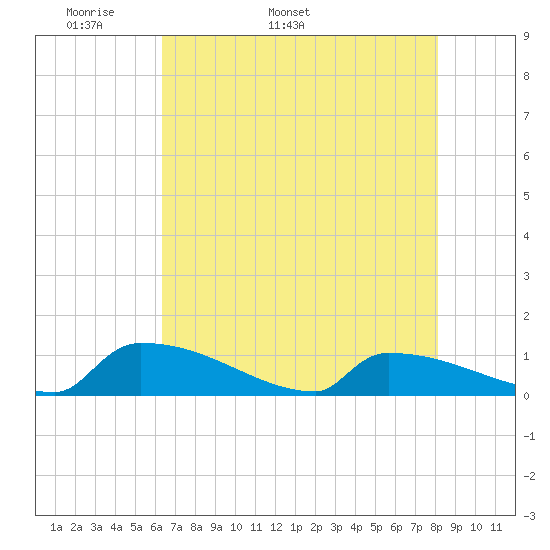 Jamestown Bridge tide chart for Thursday, May 11, 2023