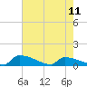 Jamestown Bridge tide chart for Thursday, May 11, 2023