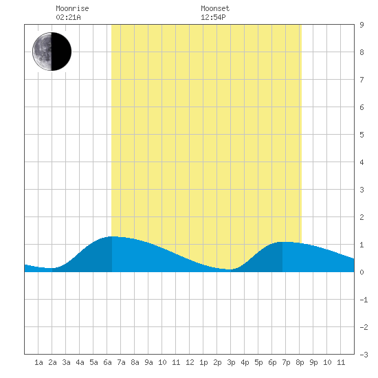 Jamestown Bridge tide chart for Friday, May 12, 2023