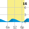 Jamestown Bridge tide chart for Tuesday, May 16, 2023
