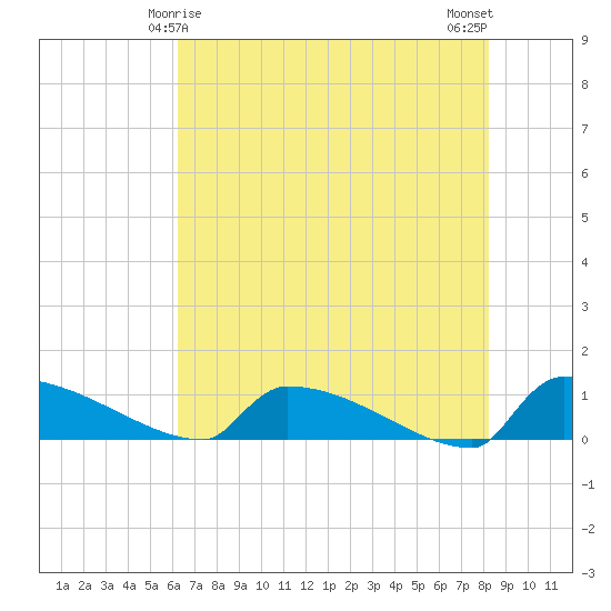 Jamestown Bridge tide chart for Wednesday, May 17, 2023