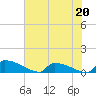 Jamestown Bridge tide chart for Saturday, May 20, 2023