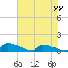 Jamestown Bridge tide chart for Monday, May 22, 2023