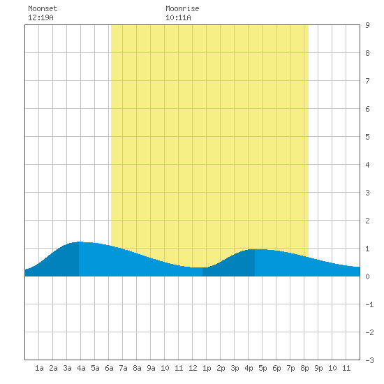 Jamestown Bridge tide chart for Wednesday, May 24, 2023
