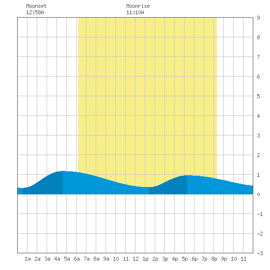 Jamestown Bridge tide chart for Thursday, May 25, 2023