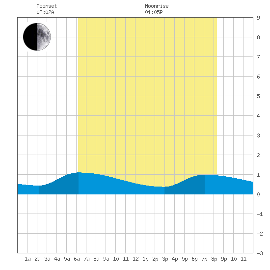 Jamestown Bridge tide chart for Saturday, May 27, 2023