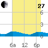 Jamestown Bridge tide chart for Saturday, May 27, 2023