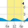 Jamestown Bridge tide chart for Thursday, May 4, 2023
