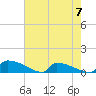 Jamestown Bridge tide chart for Sunday, May 7, 2023
