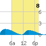 Jamestown Bridge tide chart for Monday, May 8, 2023