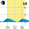 Jamestown Bridge tide chart for Saturday, June 10, 2023