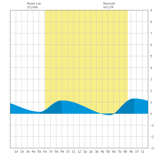 Jamestown Bridge tide chart for Tuesday, June 13, 2023