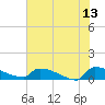 Jamestown Bridge tide chart for Tuesday, June 13, 2023