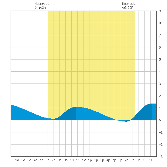 Jamestown Bridge tide chart for Thursday, June 15, 2023
