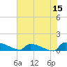 Jamestown Bridge tide chart for Thursday, June 15, 2023