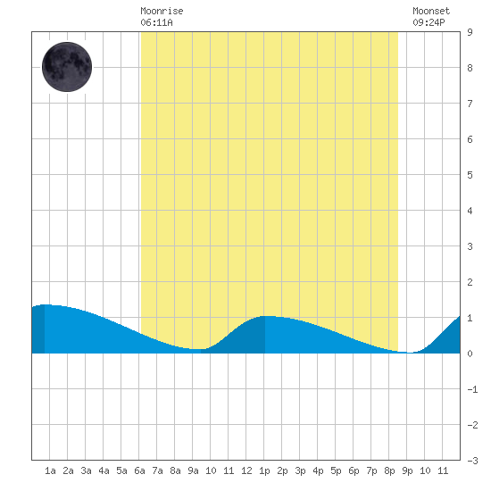 Jamestown Bridge tide chart for Sunday, June 18, 2023