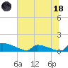 Jamestown Bridge tide chart for Sunday, June 18, 2023