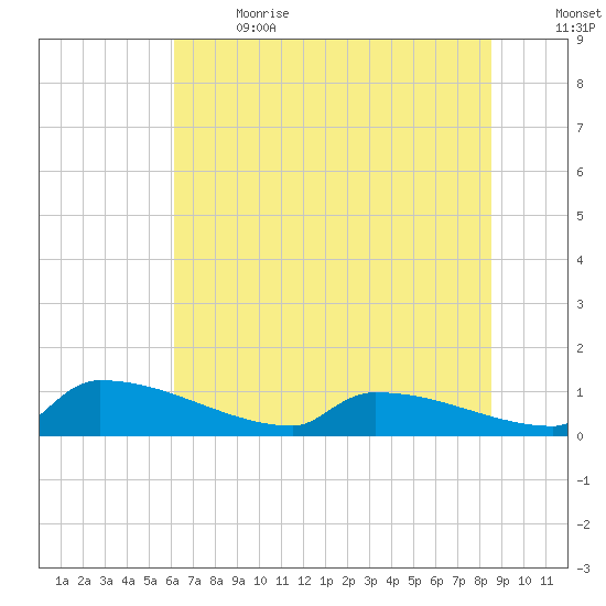 Jamestown Bridge tide chart for Wednesday, June 21, 2023
