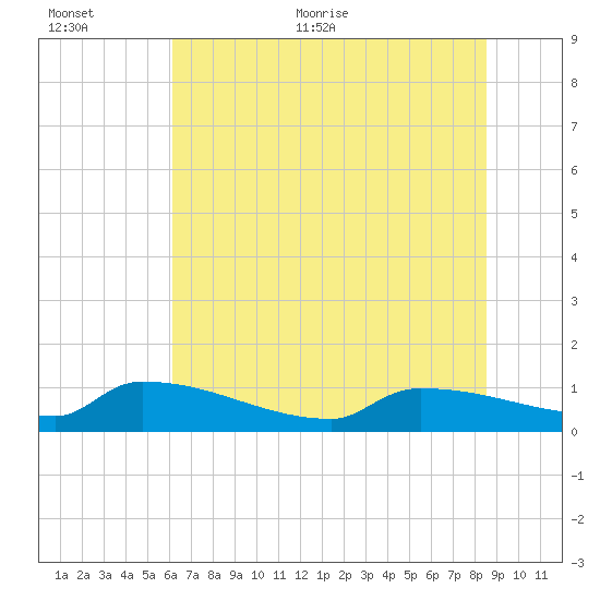 Jamestown Bridge tide chart for Saturday, June 24, 2023