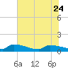 Jamestown Bridge tide chart for Saturday, June 24, 2023