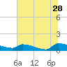 Jamestown Bridge tide chart for Wednesday, June 28, 2023