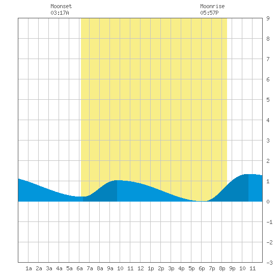 Jamestown Bridge tide chart for Friday, June 30, 2023