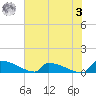 Jamestown Bridge tide chart for Saturday, June 3, 2023