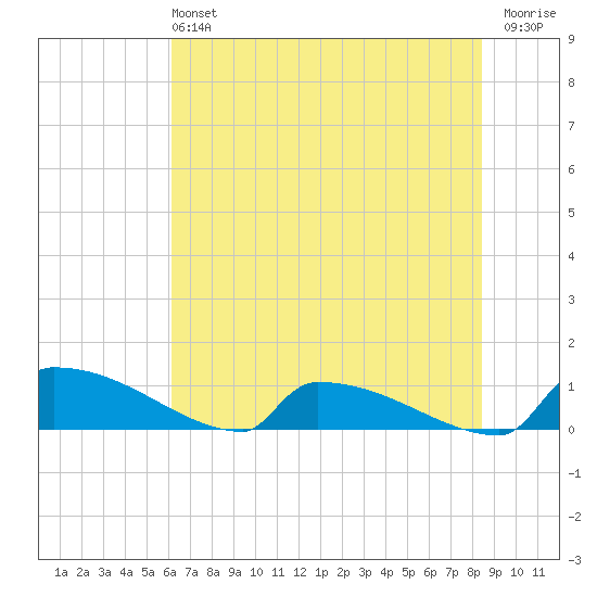 Jamestown Bridge tide chart for Sunday, June 4, 2023